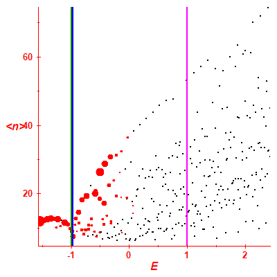 Peres lattice <N>